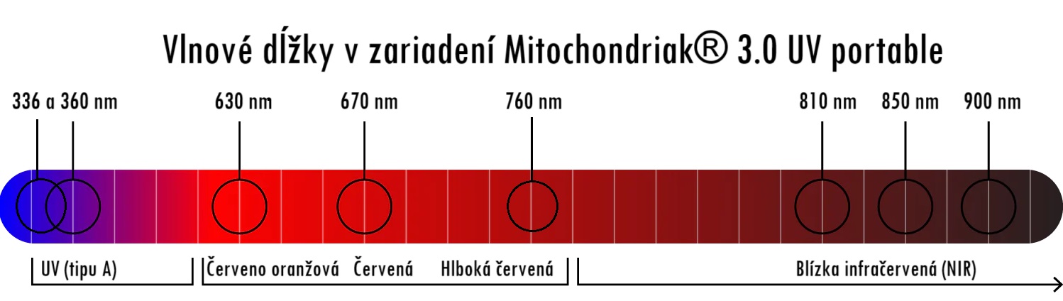 Mitochondriak 3.0 vlnové dlzky